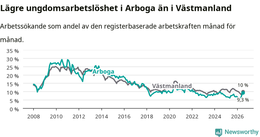 Graf: Arbetslöshet bland unga i Arboga kommun och Västmanlands län