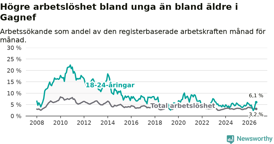 Graf: Skillnad i arbetslöshet mellan unga och hela befolkningen i Gagnefs kommun