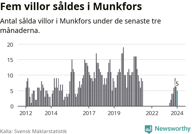 Graf: Antal sålda villor i Munkfors kommun