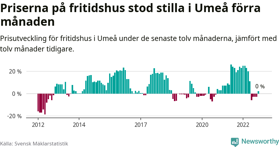 Graf: Prisutveckling för fritidshus i Umeå kommun