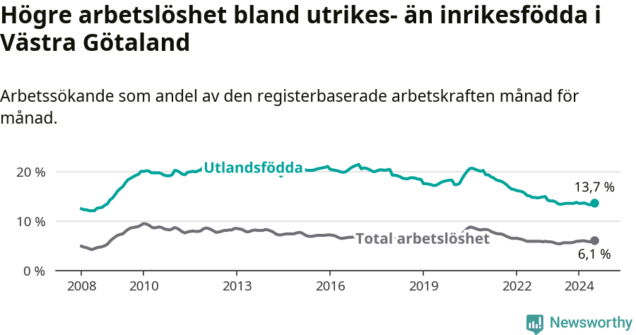 Graf: Skillnad i arbetslöshet mellan utrikesfödda och hela befolkningen i Västra Götalands län