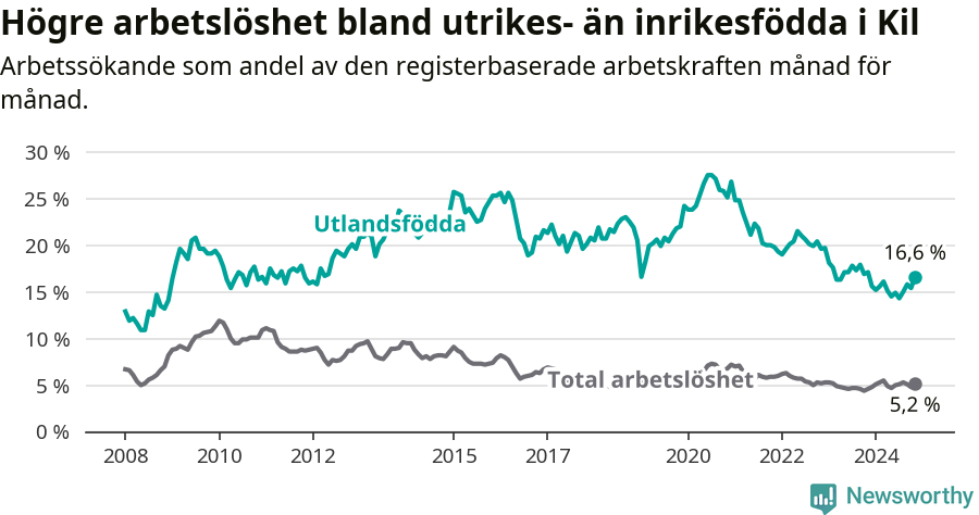Graf: Skillnad i arbetslöshet mellan utrikesfödda och hela befolkningen i Kils kommun