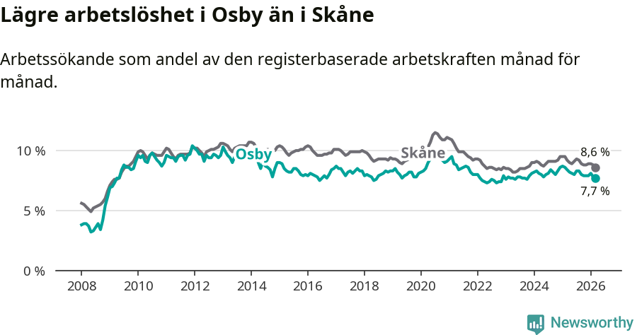 Graf: Arbetslöshet i Osby kommun och Skåne län
