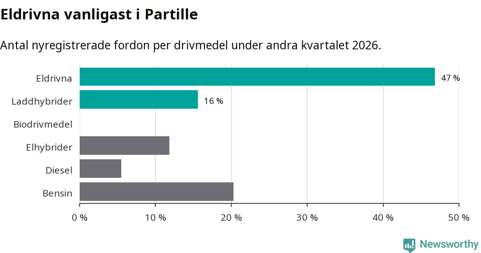 Graf: Antal nyregistrerade fordon per drivmedel