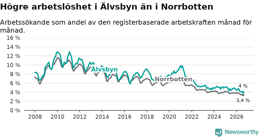 Graf: Arbetslöshet i Älvsbyns kommun och Norrbottens län