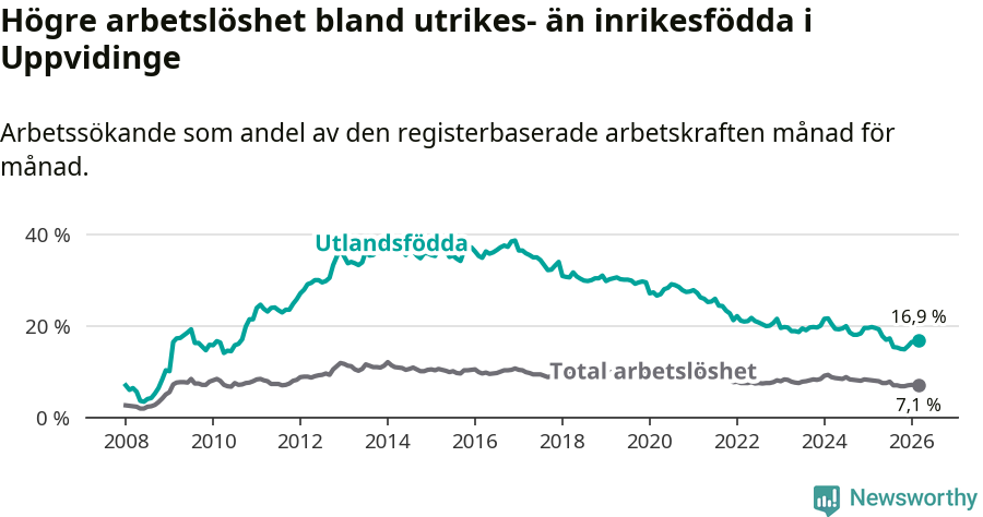 Graf: Skillnad i arbetslöshet mellan utrikesfödda och hela befolkningen i Uppvidinge kommun