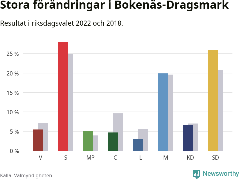 Partiernas resultat i Bokenäs-Dragsmark