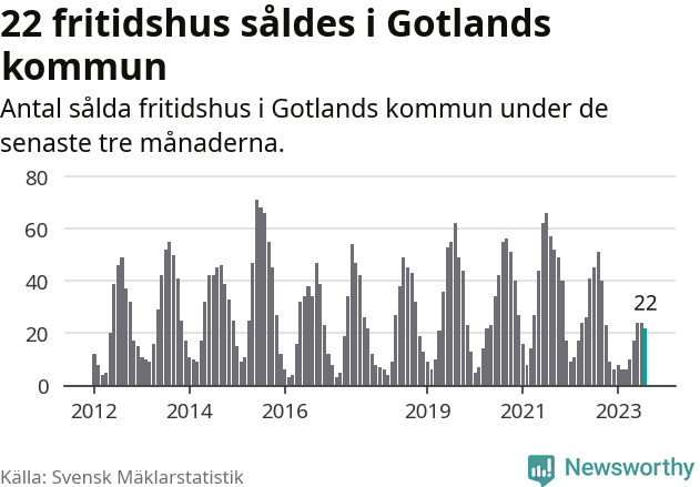 Graf: Antal sålda fritidshus i Region Gotland