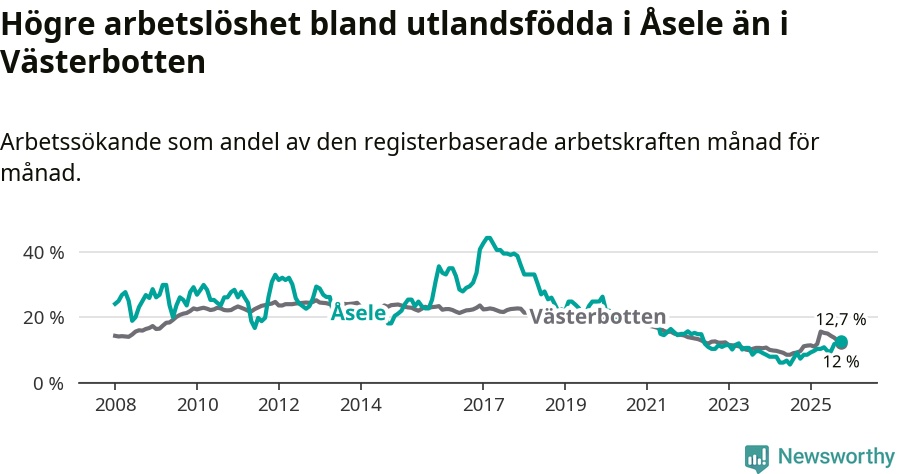 Graf: Arbetslöshet bland utrikesfödda i Åsele kommun och Västerbottens län