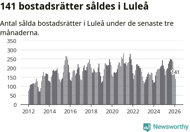 Graf: Antal sålda bostadsrätter i Luleå kommun