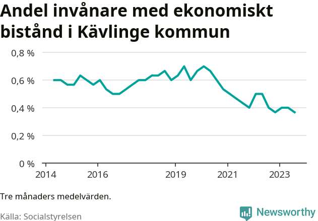 Graf över andelen biståndstagare per tremånadersperiod