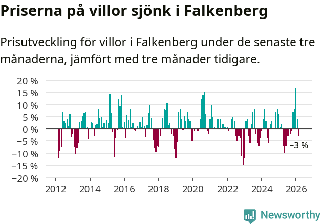 Graf: Prisutveckling för villor i Falkenbergs kommun