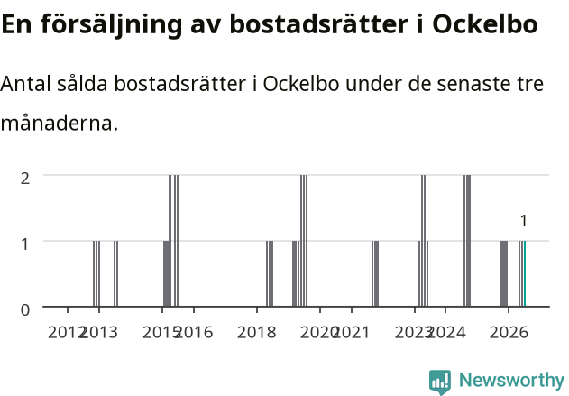 Graf: Antal sålda bostadsrätter i Ockelbo kommun
