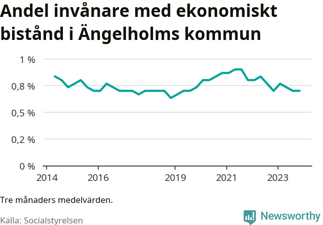 Graf över andelen biståndstagare per tremånadersperiod