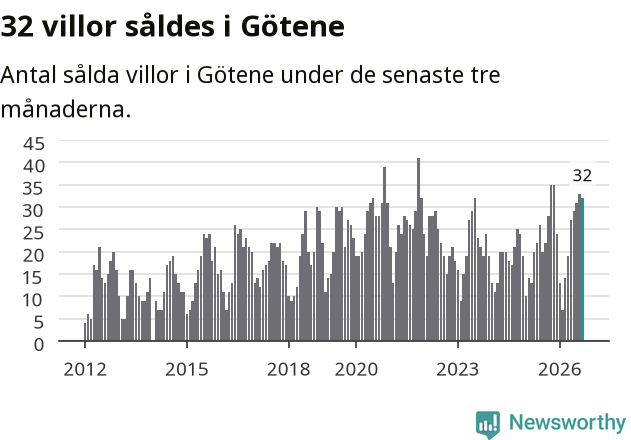 Graf: Antal sålda villor i Götene kommun