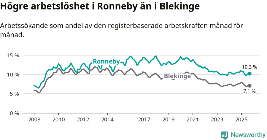 Graf: Arbetslöshet i Ronneby kommun och Blekinge län