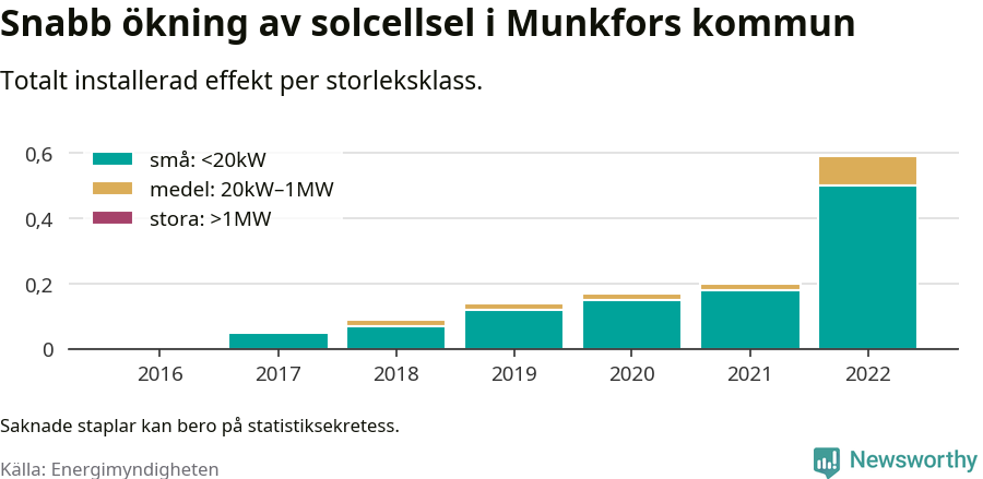 stapeldiagram som visar hur den totala effekten växer från år till år.