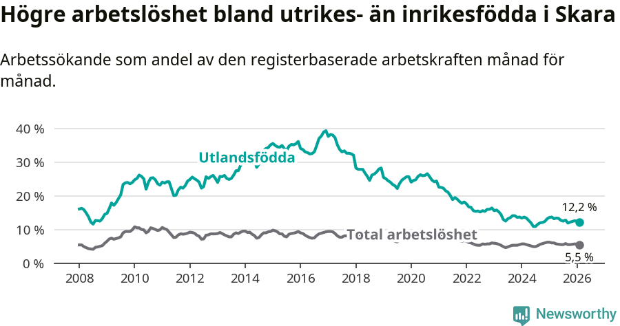 Graf: Skillnad i arbetslöshet mellan utrikesfödda och hela befolkningen i Skara kommun