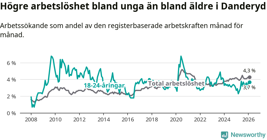Graf: Skillnad i arbetslöshet mellan unga och hela befolkningen i Danderyds kommun