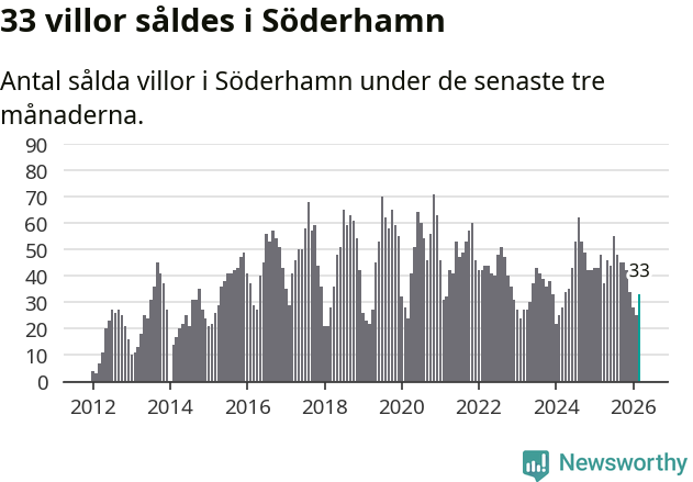 Graf: Antal sålda villor i Söderhamns kommun