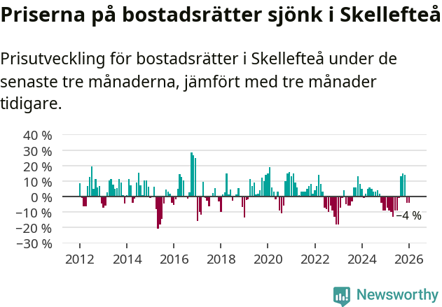 Graf: Prisutveckling för bostadsrätter i Skellefteå kommun