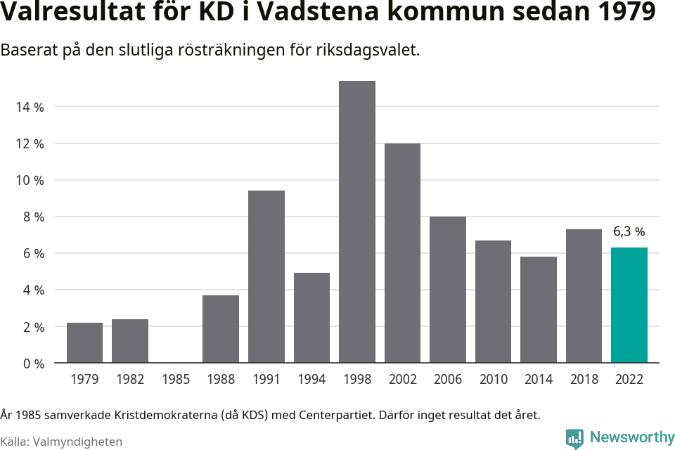 Kristdemokraternas resultat över tid