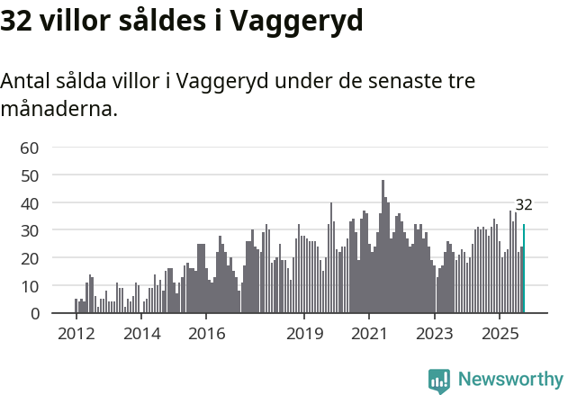 Graf: Antal sålda villor i Vaggeryds kommun