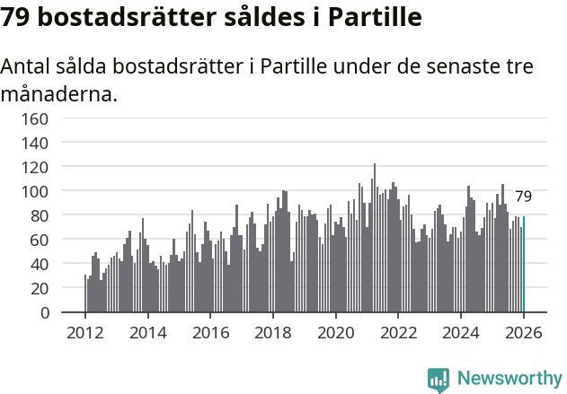 Graf: Antal sålda bostadsrätter i Partille kommun