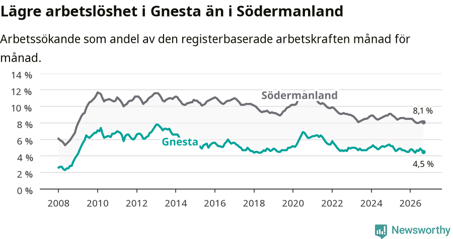 Graf: Arbetslöshet i Gnesta kommun och Södermanlands län