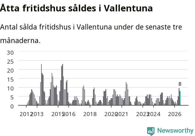 Graf: Antal sålda fritidshus i Vallentuna kommun