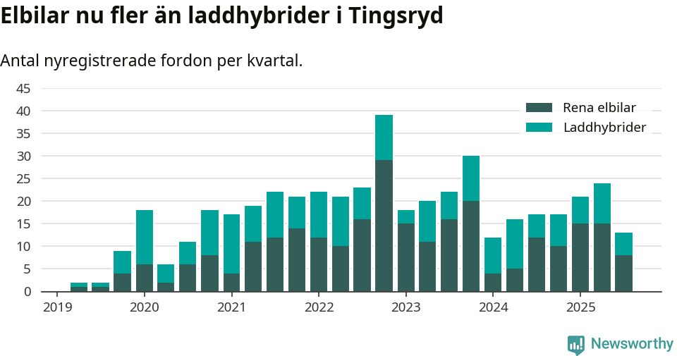 Graf: Antal nya laddhybrider och elbilar över tid