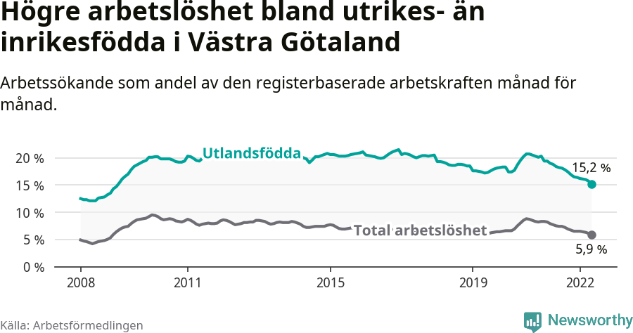Graf: Skillnad i arbetslöshet mellan utrikesfödda och hela befolkningen i Västra Götalands län