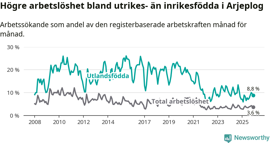 Graf: Skillnad i arbetslöshet mellan utrikesfödda och hela befolkningen i Arjeplogs kommun