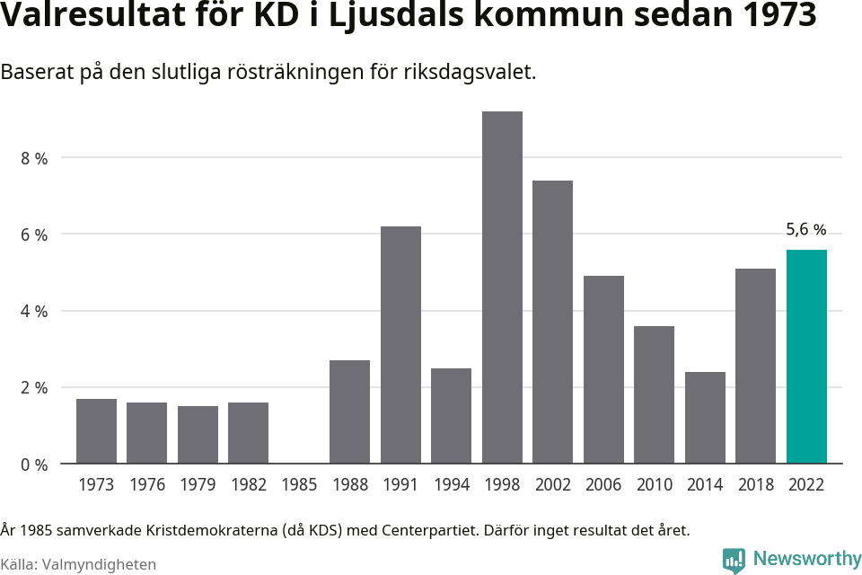 Kristdemokraternas resultat över tid