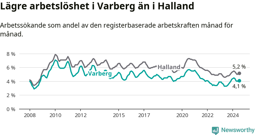 Graf: Arbetslöshet i Varbergs kommun och Hallands län