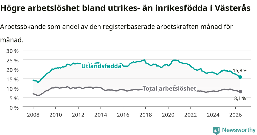 Graf: Skillnad i arbetslöshet mellan utrikesfödda och hela befolkningen i Västerås kommun