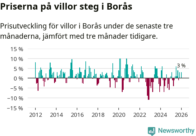 Graf: Prisutveckling för villor i Borås kommun