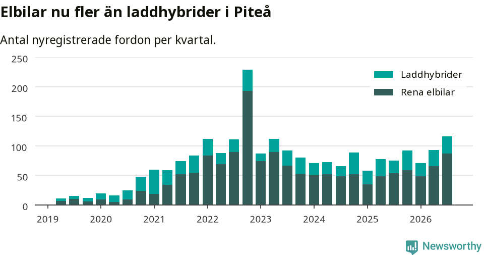 Graf: Antal nya laddhybrider och elbilar över tid