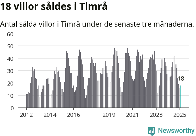 Graf: Antal sålda villor i Timrå kommun