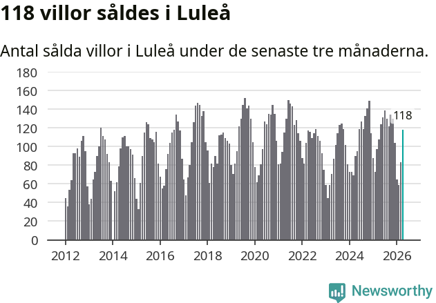 Graf: Antal sålda villor i Luleå kommun