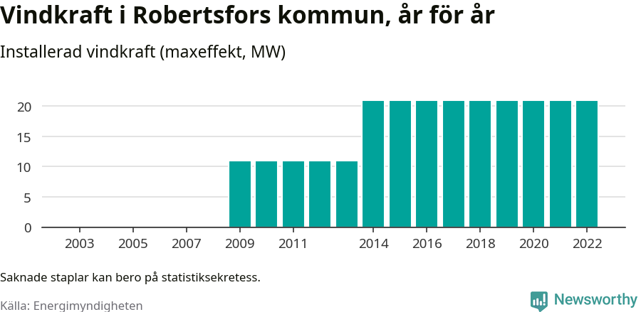 stapeldiagram som visar den totala installerade effekten från år till år.