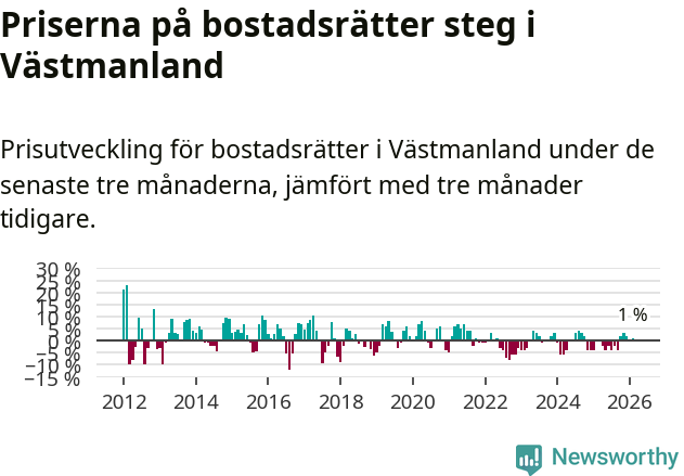 Graf: Prisutveckling för bostadsrätter i Västmanlands län