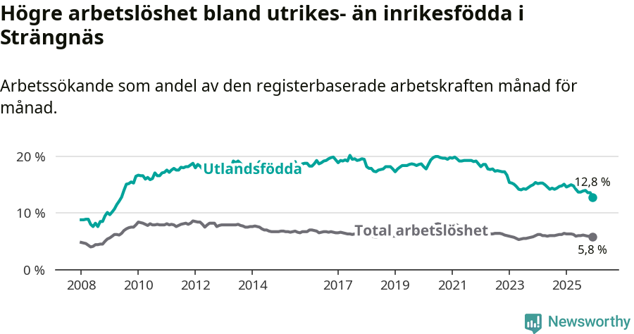 Graf: Skillnad i arbetslöshet mellan utrikesfödda och hela befolkningen i Strängnäs kommun