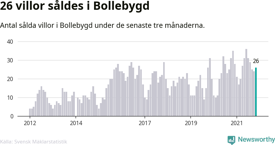 Graf: Antal sålda villor i Bollebygds kommun