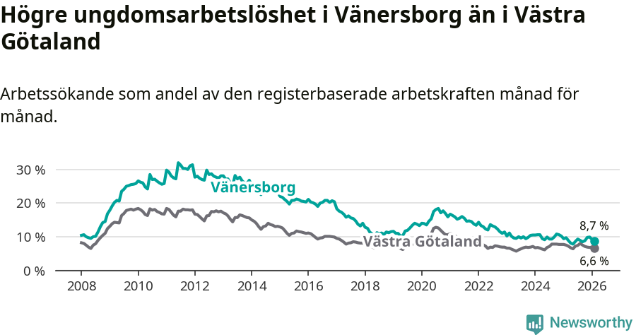 Graf: Arbetslöshet bland unga i Vänersborgs kommun och Västra Götalands län