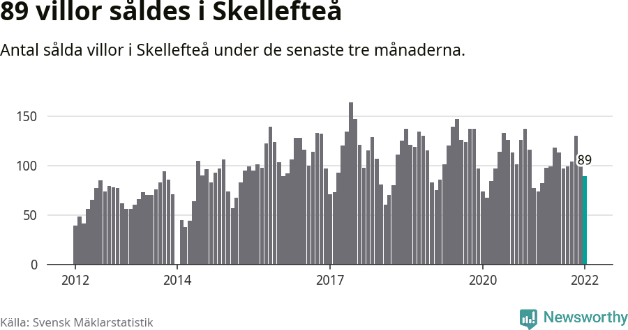 Graf: Antal sålda villor i Skellefteå kommun