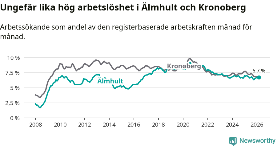 Graf: Arbetslöshet i Älmhults kommun och Kronobergs län