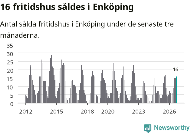 Graf: Antal sålda fritidshus i Enköpings kommun