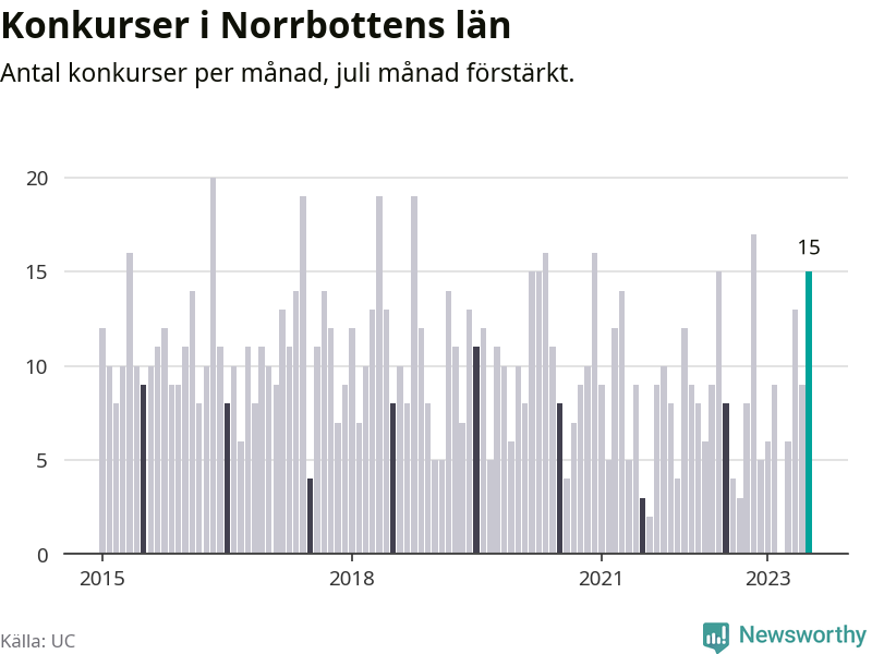 Graf: Antal konkurser per månad i Norrbottens län