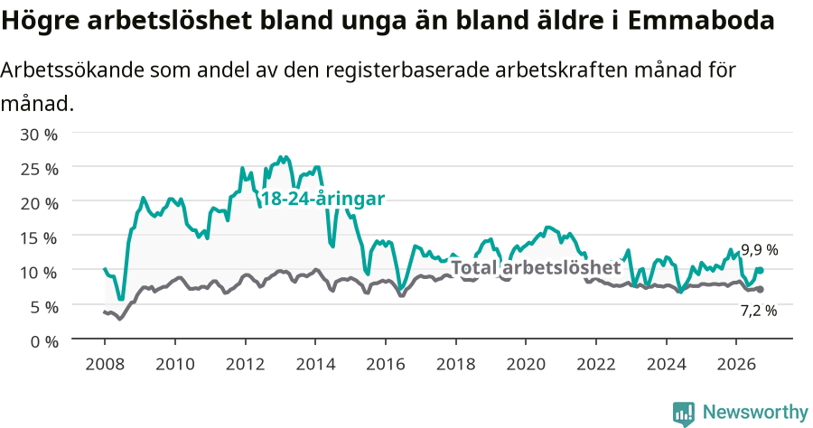 Graf: Skillnad i arbetslöshet mellan unga och hela befolkningen i Emmaboda kommun